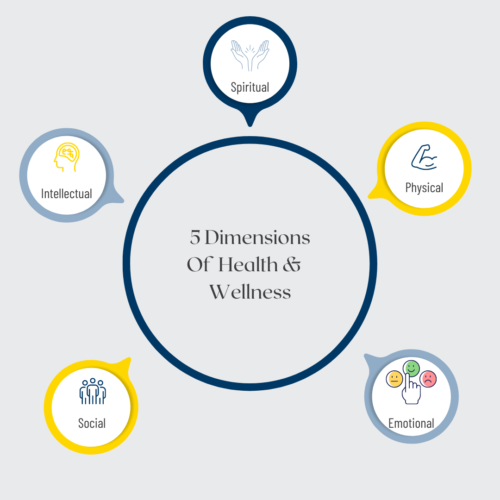 Health & Wellness: 5 Dimensions - IgniteYou90